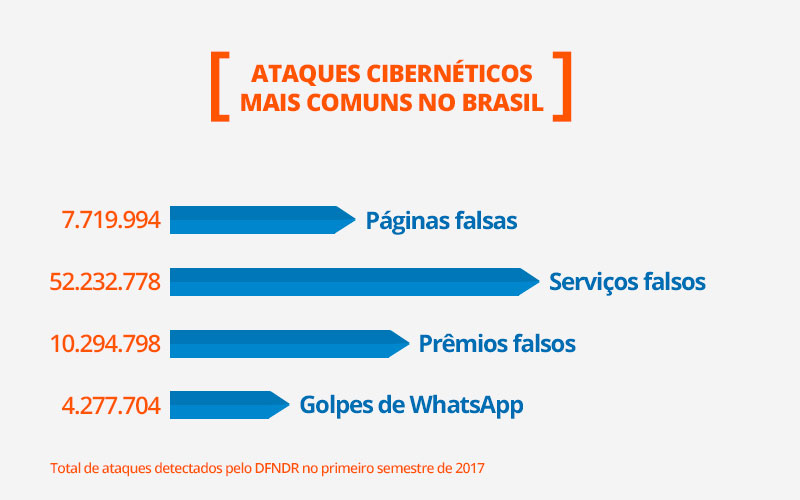 ataques cibernéticos mais comuns no Brasil