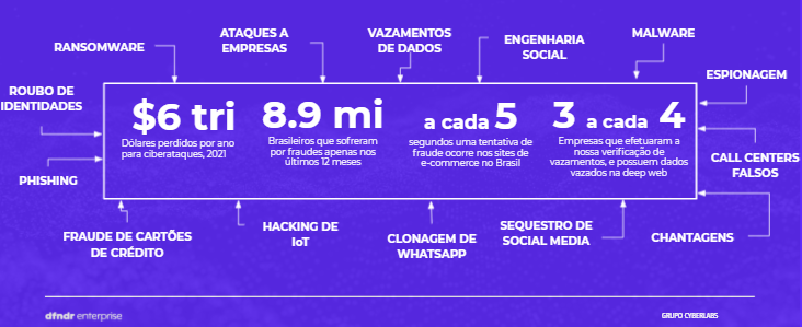 Números sobre a cibersegurança no Brasil em 2021. 