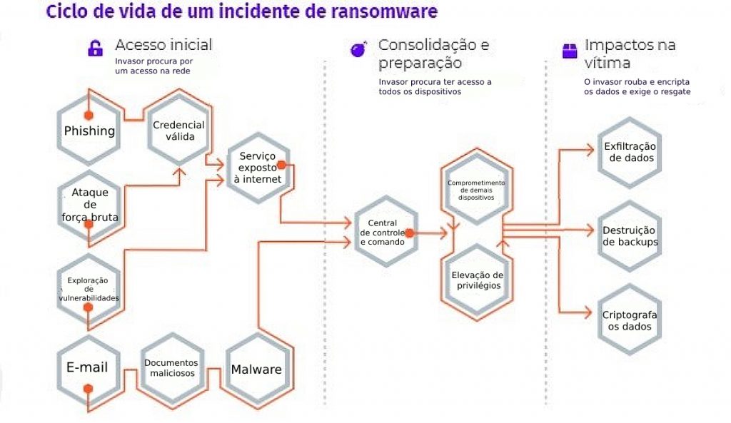 Descrição dos 3 ciclos de um ataque de ransomware: acesso inicial, consolidação e impactos. 